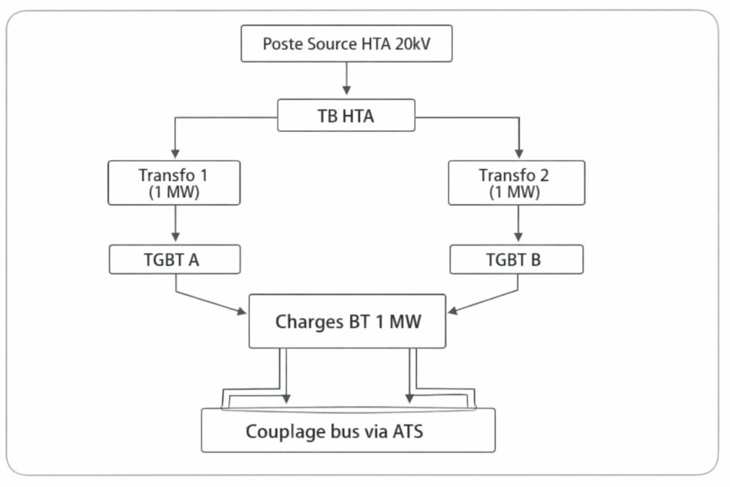 Architecture électrique N+1 redondance transformateur ATS couplage TGBT