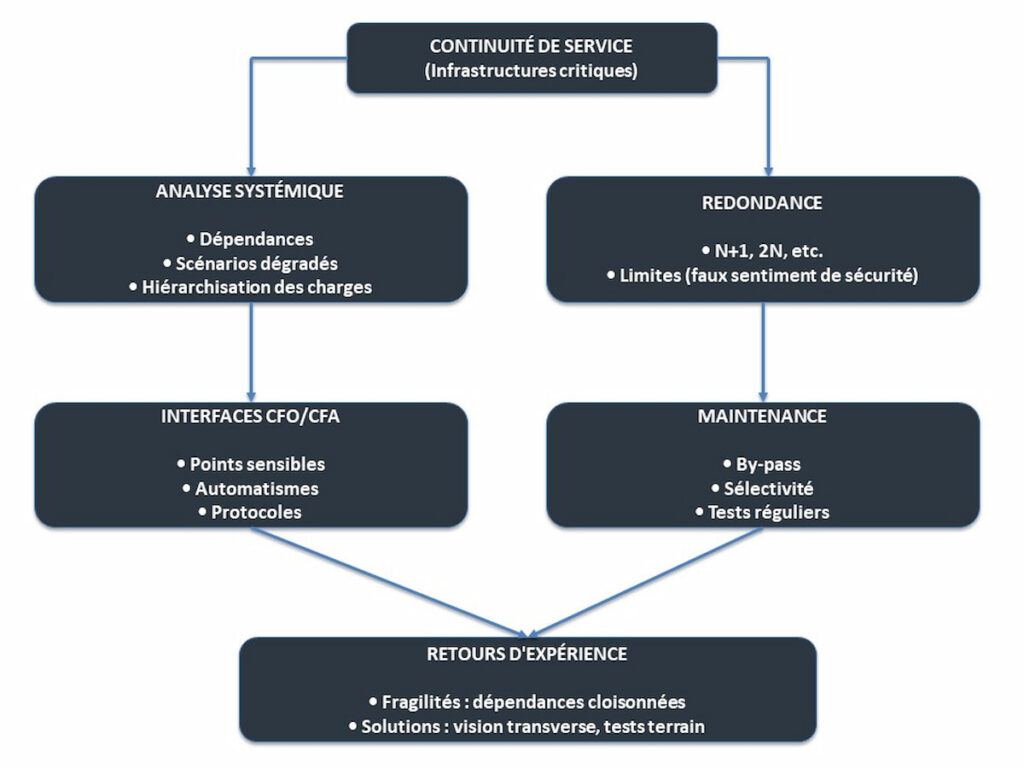 Continuité de service électrique en infrastructure critique : architecture, redondance et sélectivité
