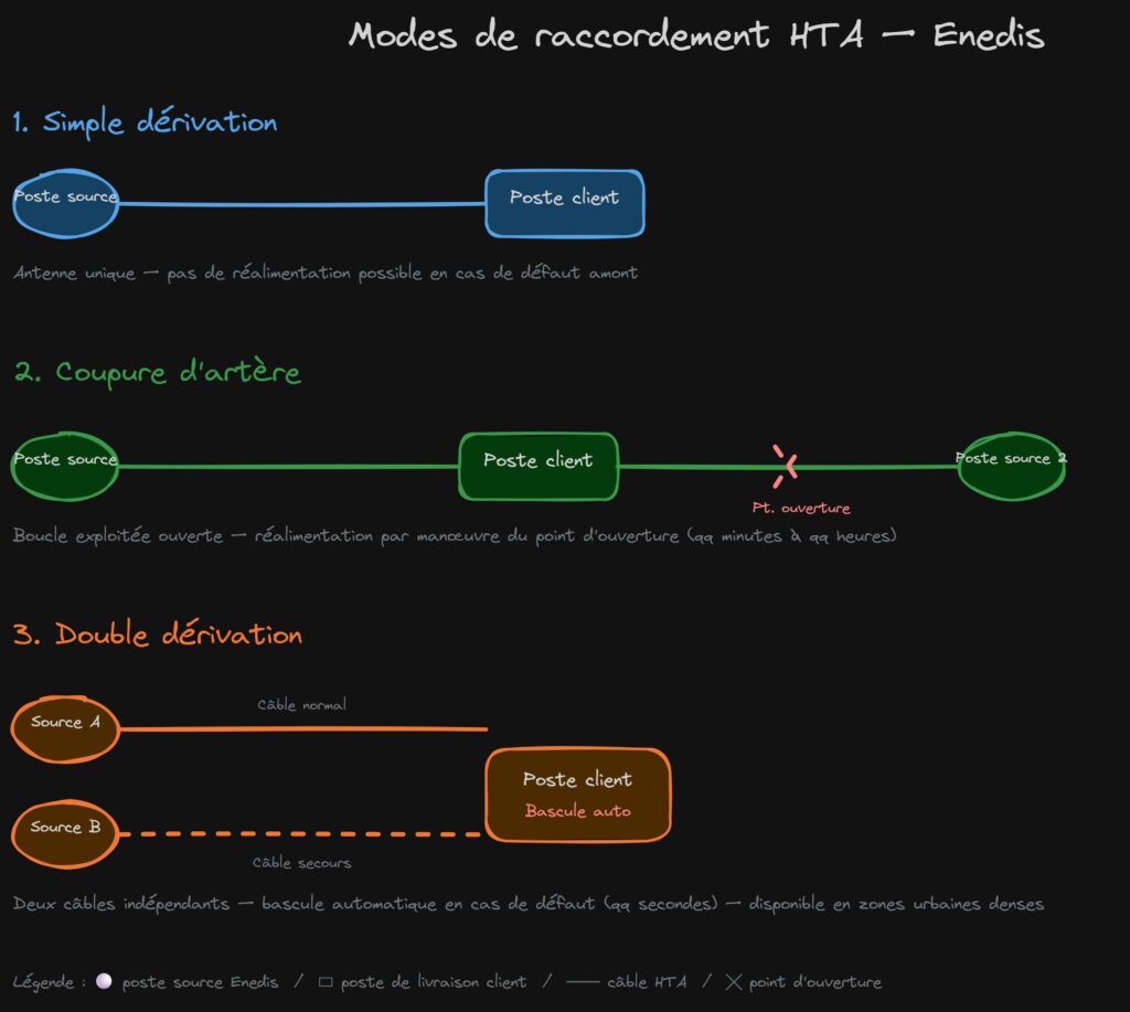 Schéma comparatif des trois modes de raccordement HTA Enedis : simple dérivation, coupure d'artère, double dérivation