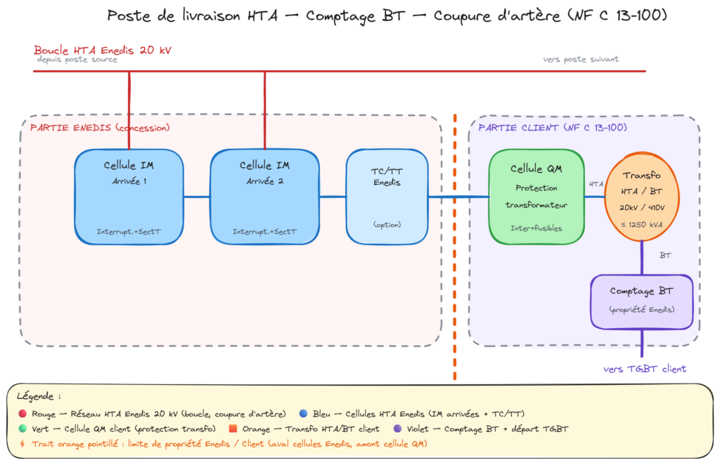 Schéma type d'un poste de livraison HTA à comptage BT : cellule IM, cellule QM, transformateur 20 kV / 410 V, comptage BT