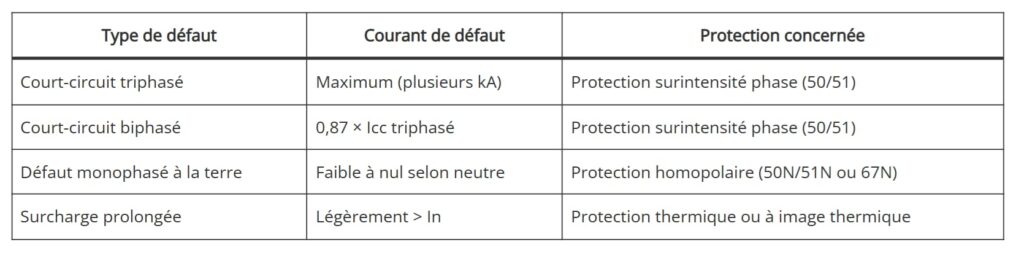 types de défaut HTA et protections concernées